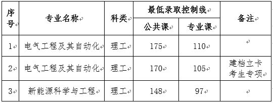 兰州理工大学2020年专升本招生拟录取学生名单公示(图1)