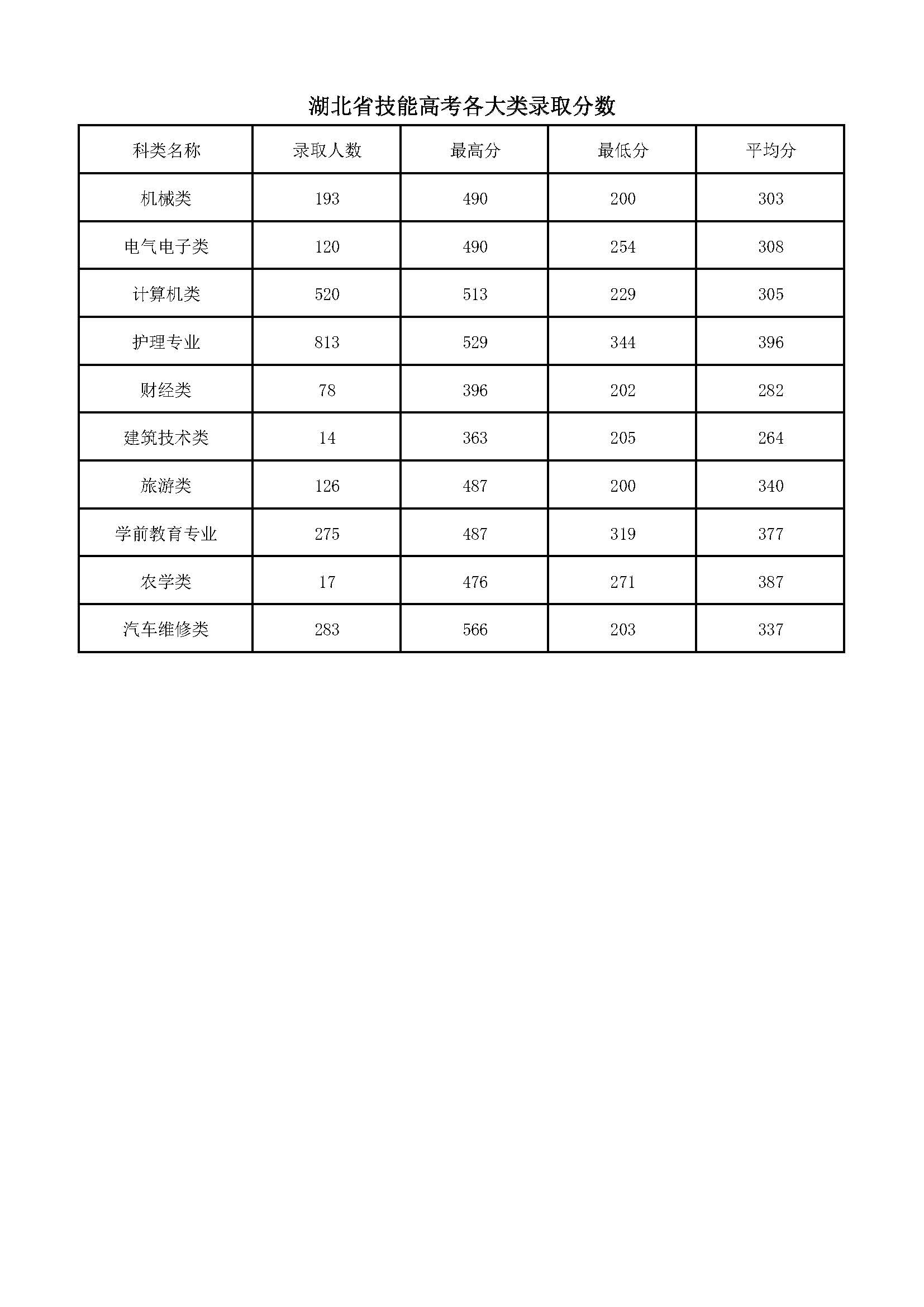 湖北省技能高考录取分数.jpg