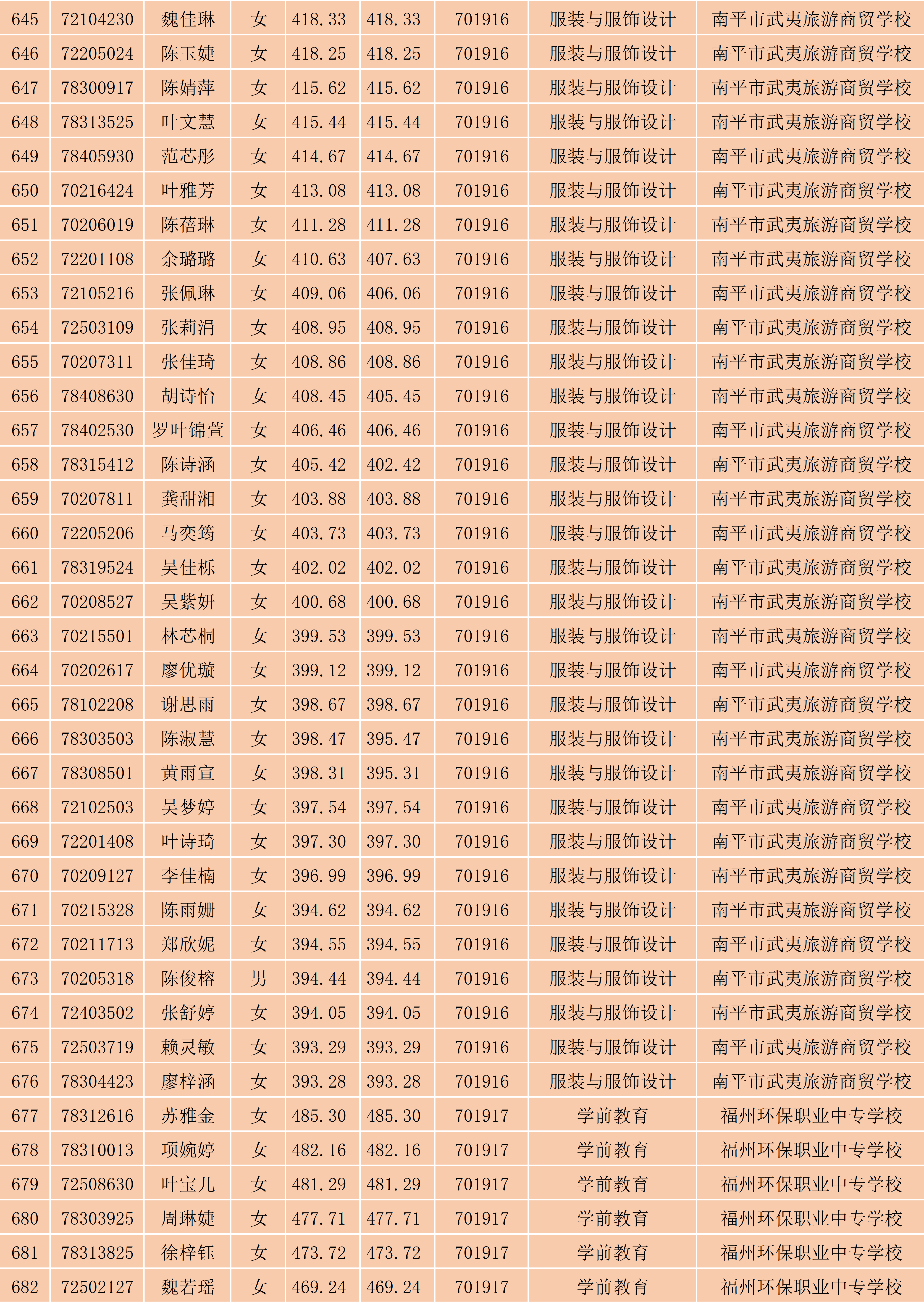 2024年闽北职业技术学院南平地区五年专各专业各联办校出档名单_18.png