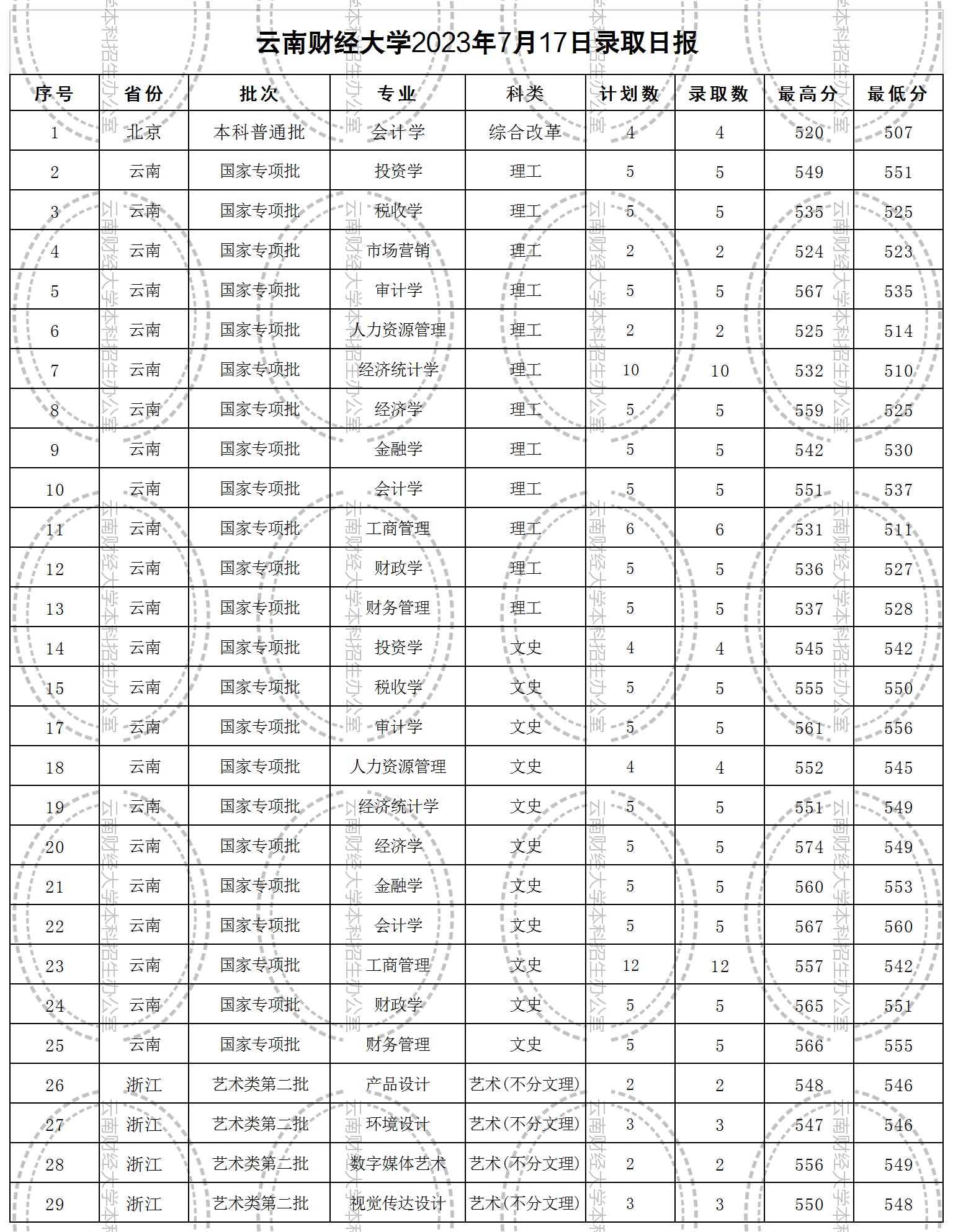 7.17录取日报 云南国家专项 北京_1.jpg