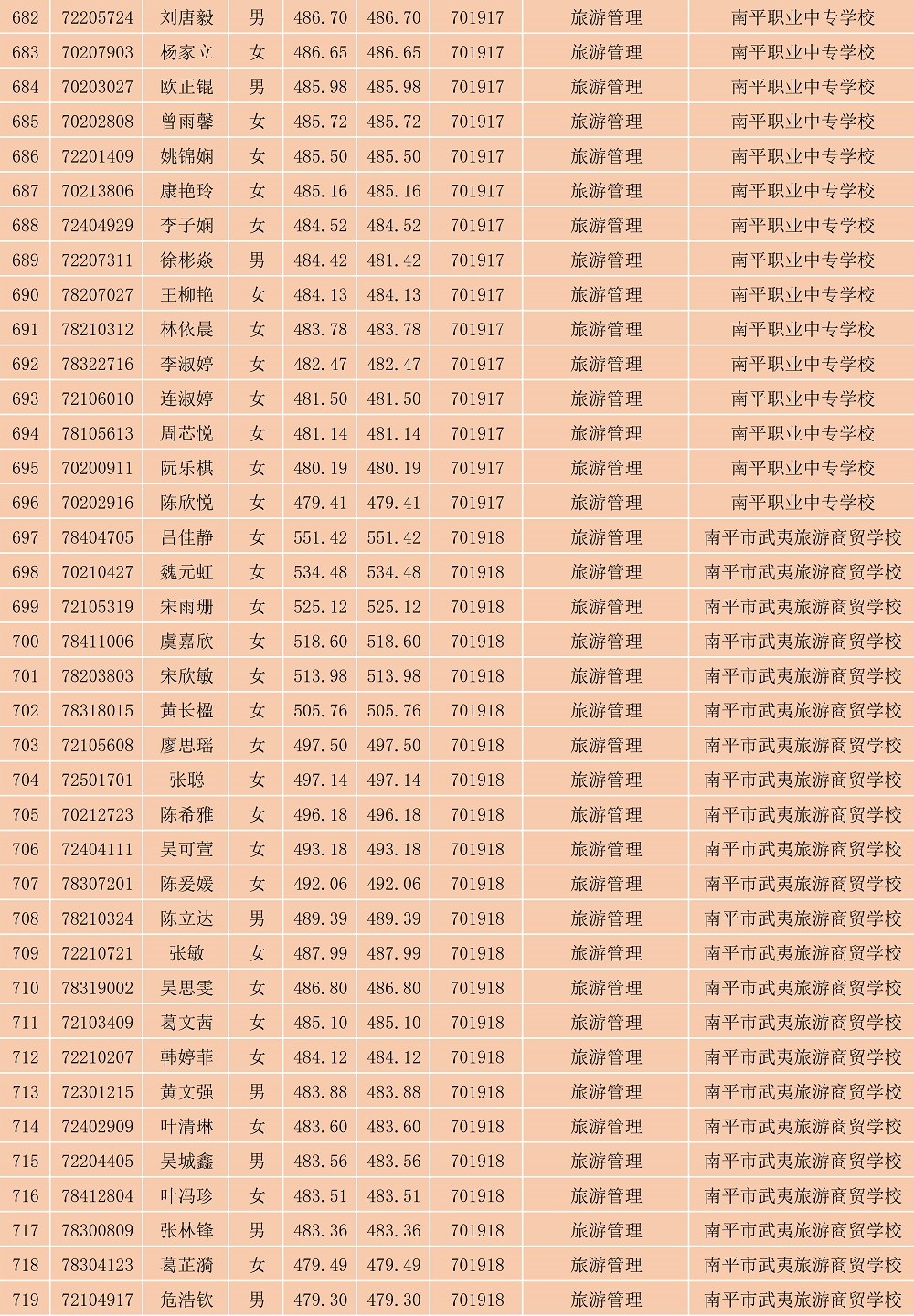 2023年闽北职业技术学院南平地区五年专各专业各联办校出档名单_19.jpg