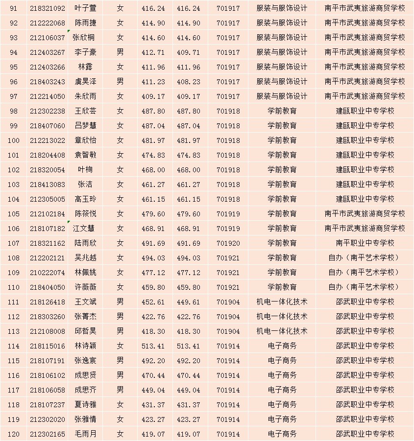 2021年闽北职业技术学院南平地区五年专各专业各联办校征求志愿出档名单91-120.jpg