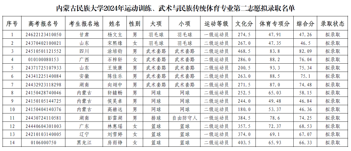 内蒙古民族大学2024年运动训练、武术与民族传统体育专业第二志愿拟录取名单.jpg