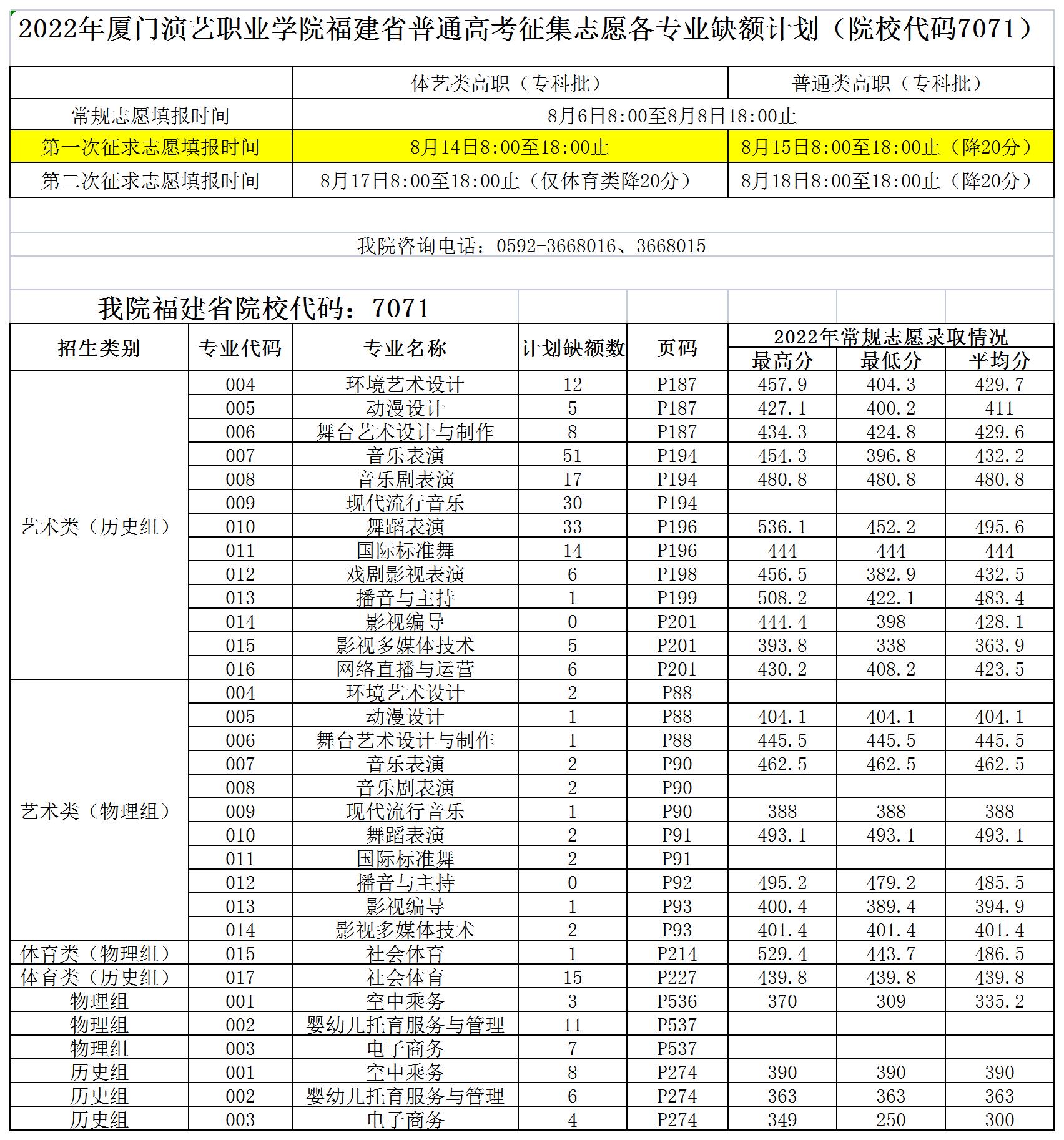 2022年厦门演艺职业学院福建省普通高考征集志愿各专业缺额计划