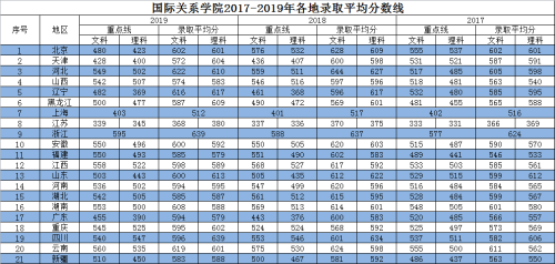 17-19录取平均分