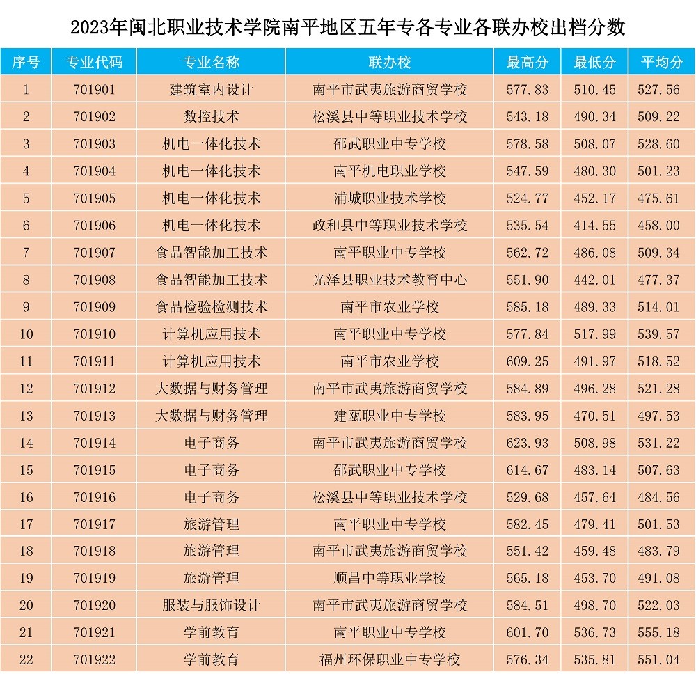 2023年闽北职业技术学院南平地区五年专各专业各联办校出档分数.jpg