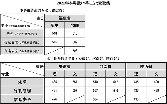 2021我院各批次录取线2PNG.png