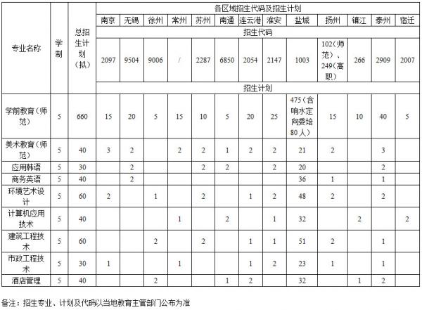 五年制专科招生代码、计划.jpg