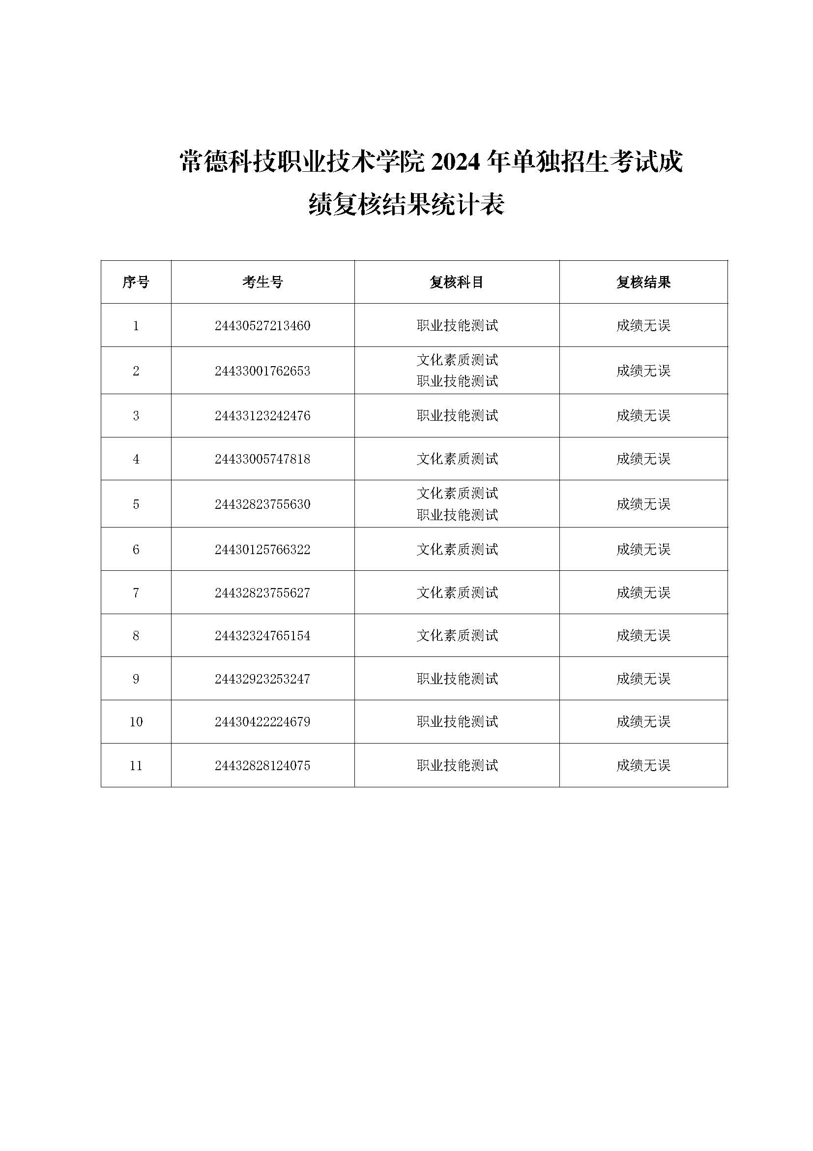 常德科技职业技术学院2024年单独招生考试成绩复核结果公告(1).jpg