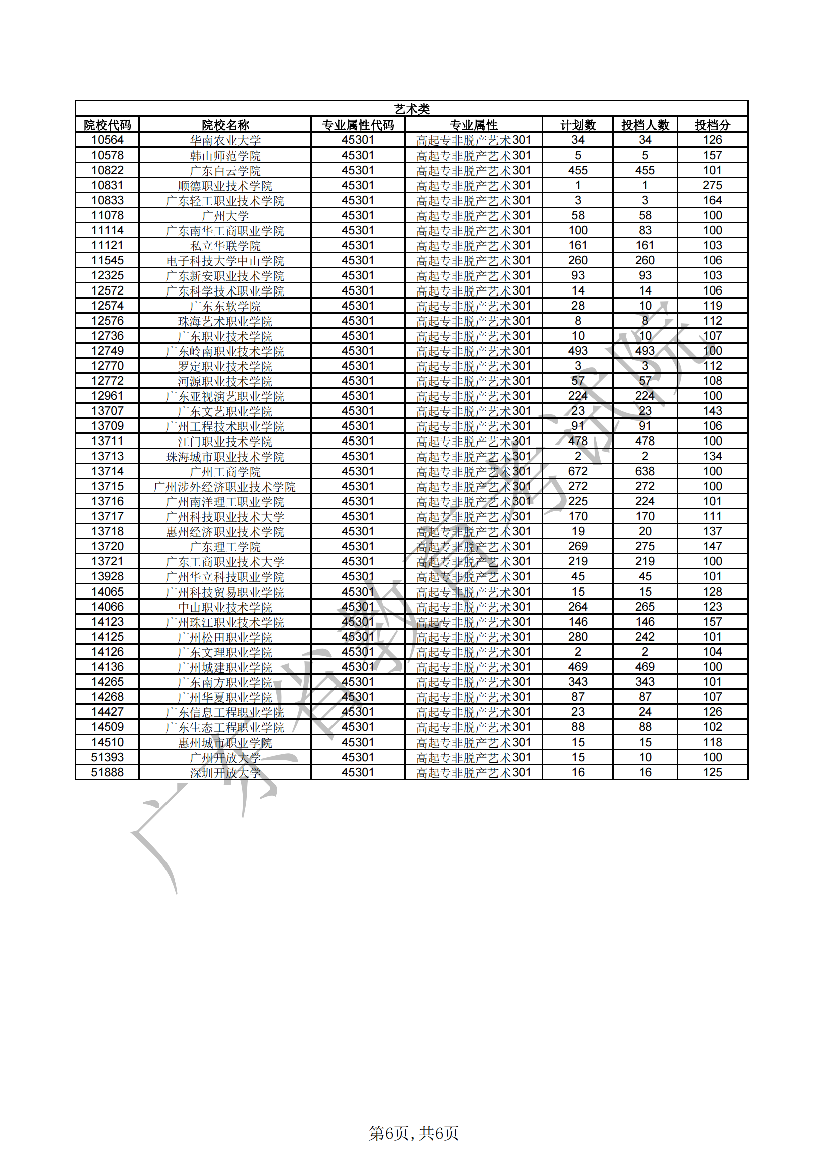 广东省2021年成人高考高中起点专科非脱产院校第一志愿投档情况(1)(1)_05.png