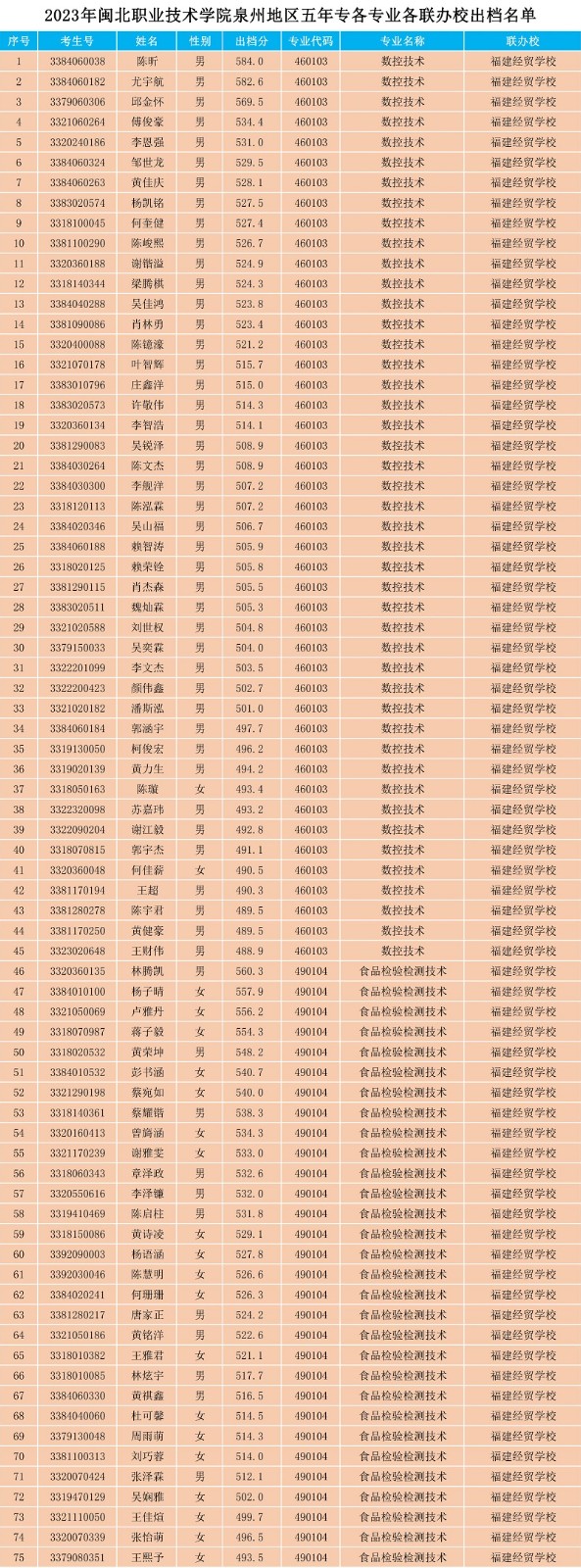 2023年闽北职业技术学院泉州地区五年专各专业各联办校出档名单.jpg