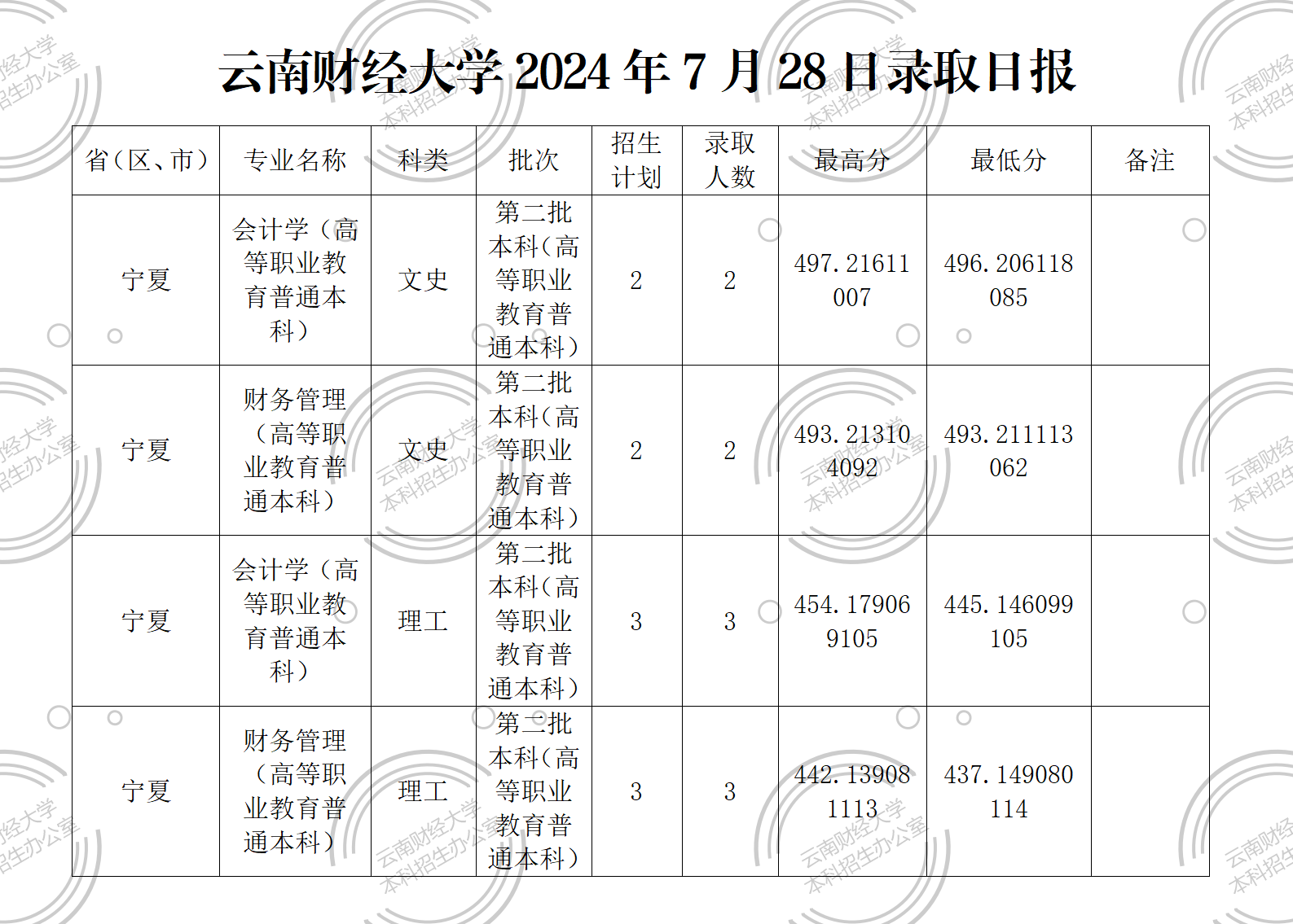 云南财经大学2024年7月28日录取日报_01.png