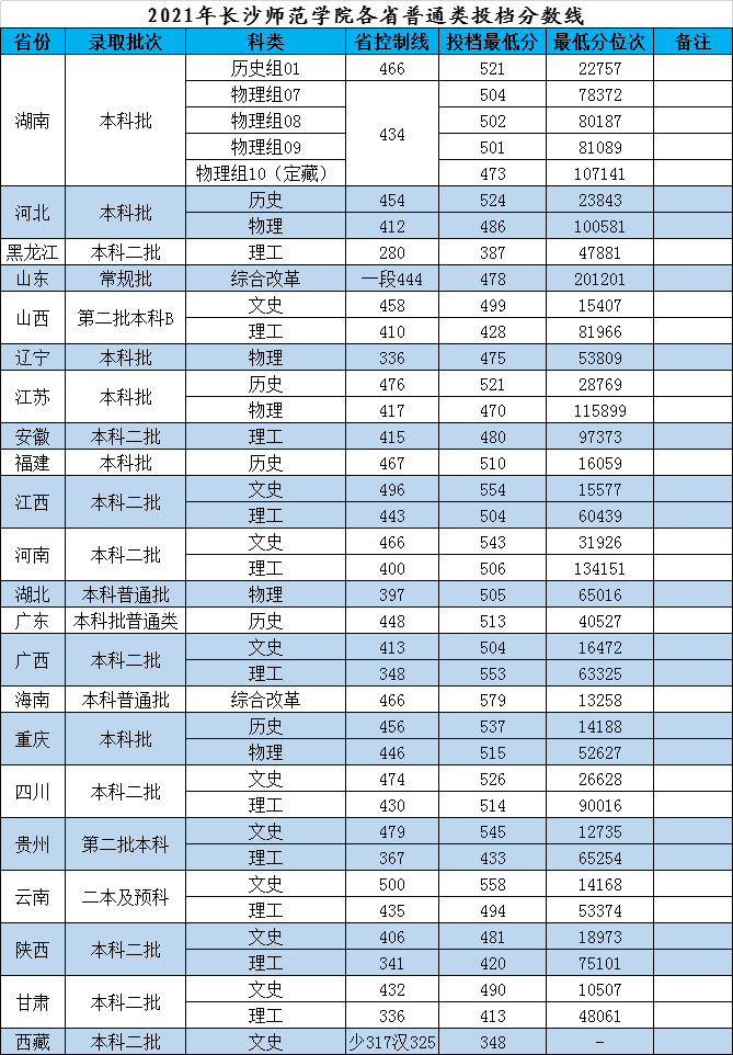 2021年各省普通类投档分数线（位次）.png