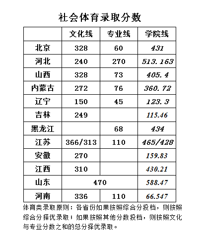 华北科技学院2021年录取分数汇总(图3)