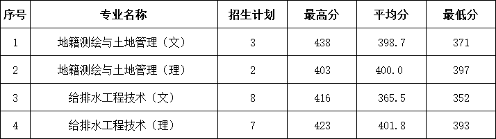 2023年湖南省定向培养军士录取分数情况.jpg