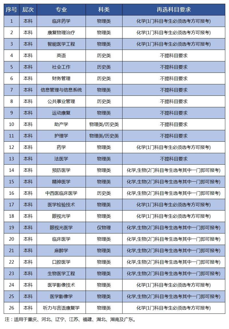 川北医学院2022年高考改革省份选考科目要求（3+1+2模式）.jpg