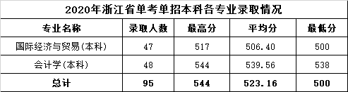 6.2020年浙江省单考单招本科各专业录取情况.png