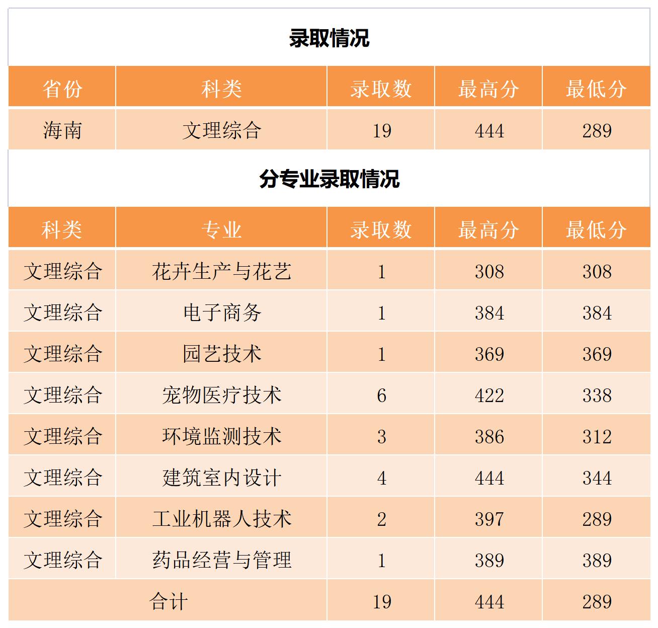 2022年海南录取情况_A1E14.jpg