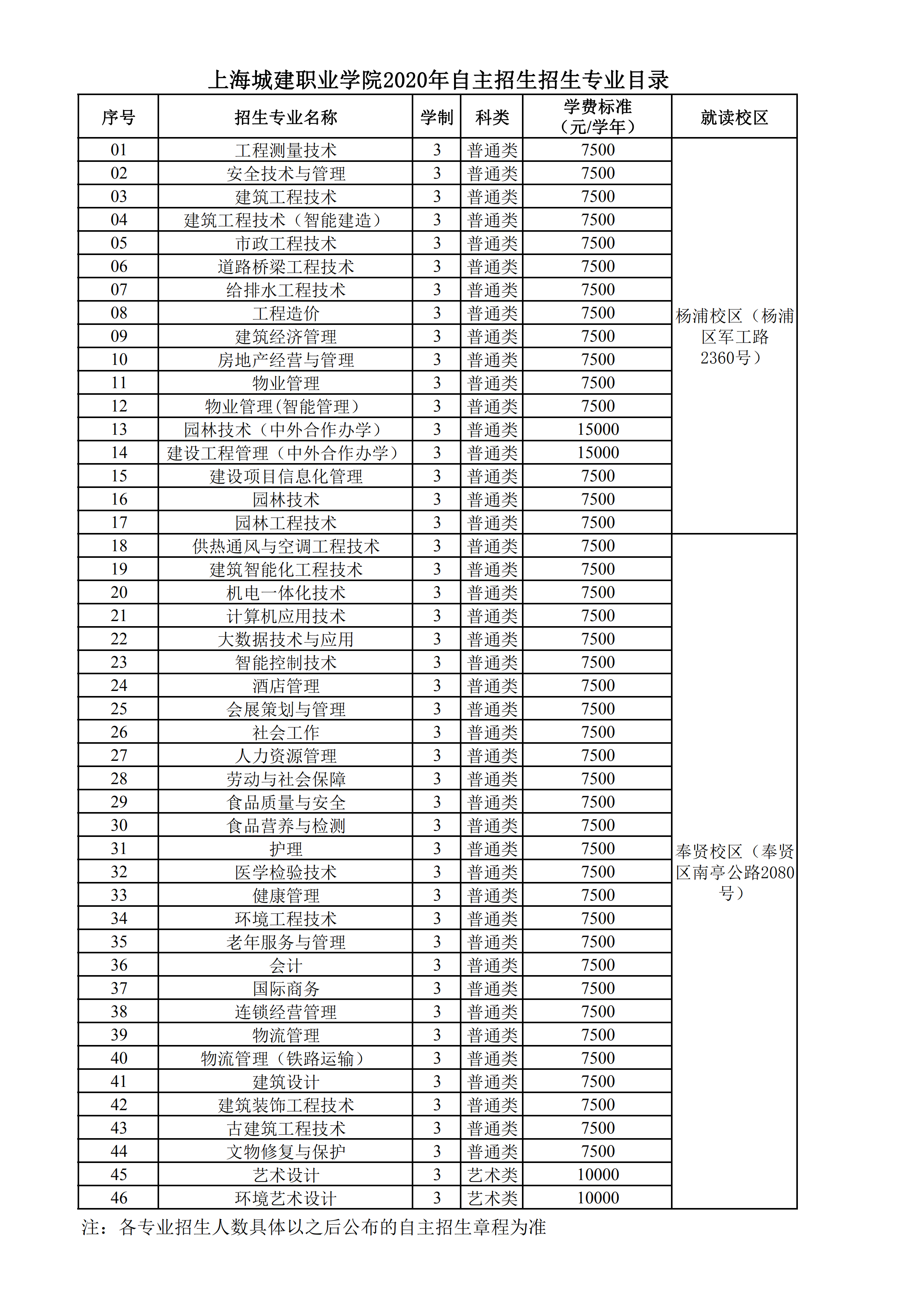 上海城建职业学院2020年自主招生招生专业目录_00.png