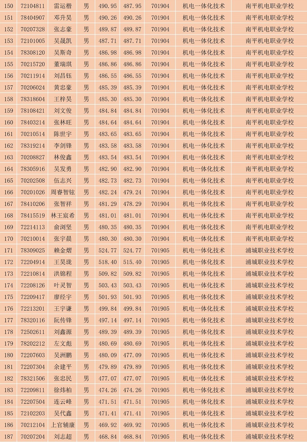 2023年闽北职业技术学院南平地区五年专各专业各联办校出档名单_5.jpg