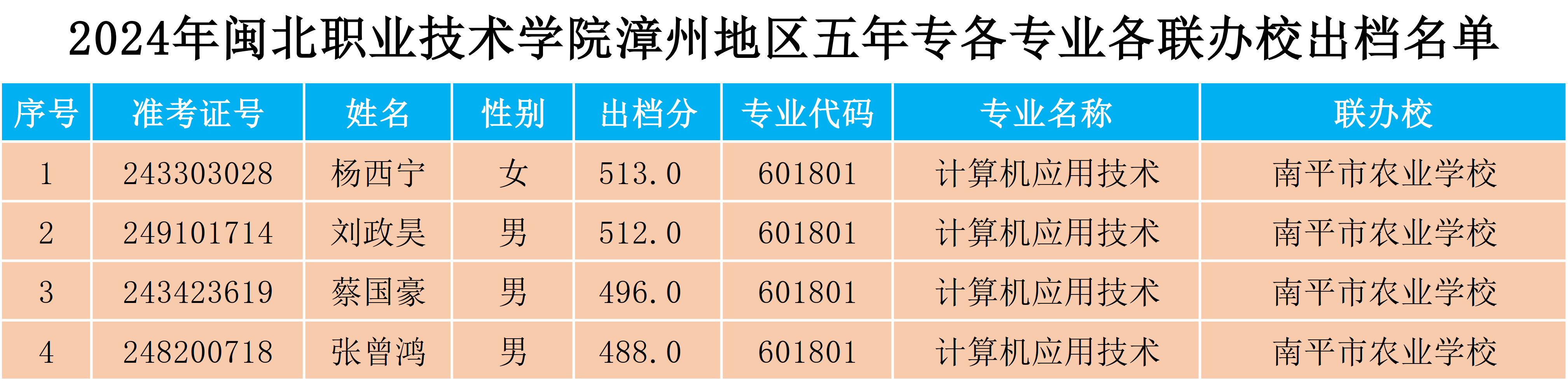 2024年闽北职业技术学院漳州地区五年专各专业各联办校出档名单.png