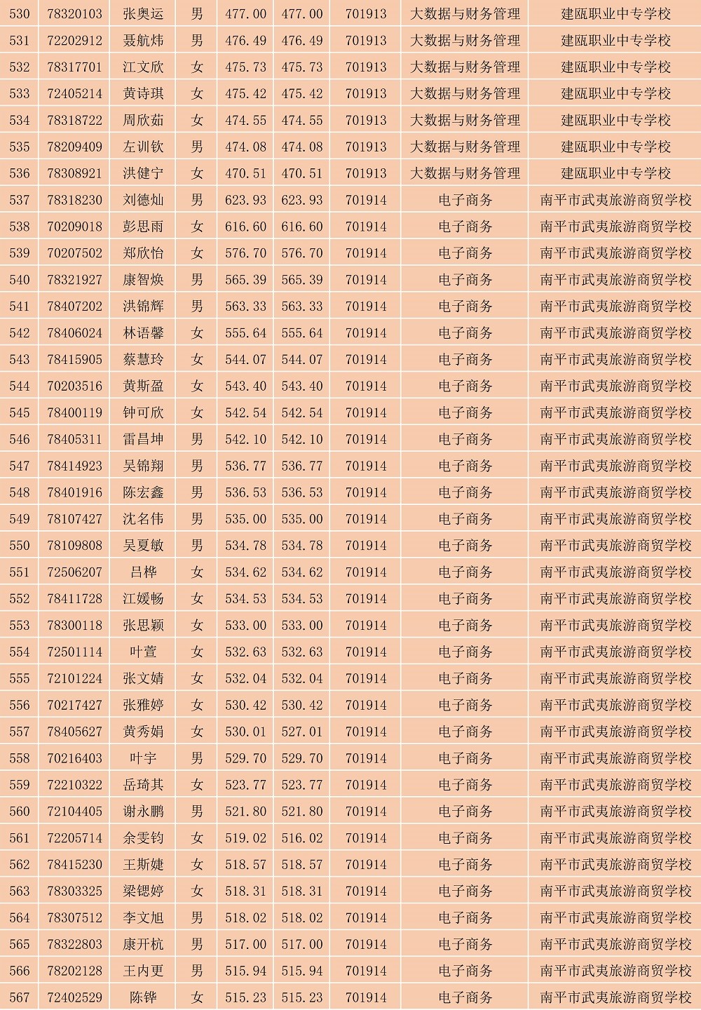 2023年闽北职业技术学院南平地区五年专各专业各联办校出档名单_15.jpg