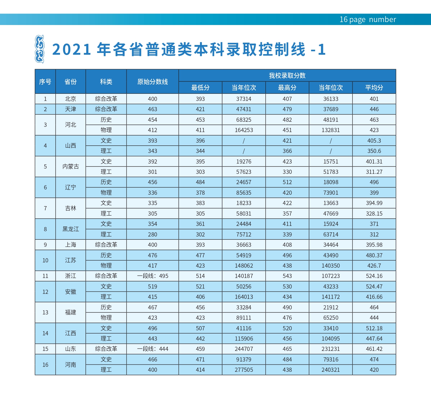 丽江文化旅游学院2022年本科招生简章_page-0017