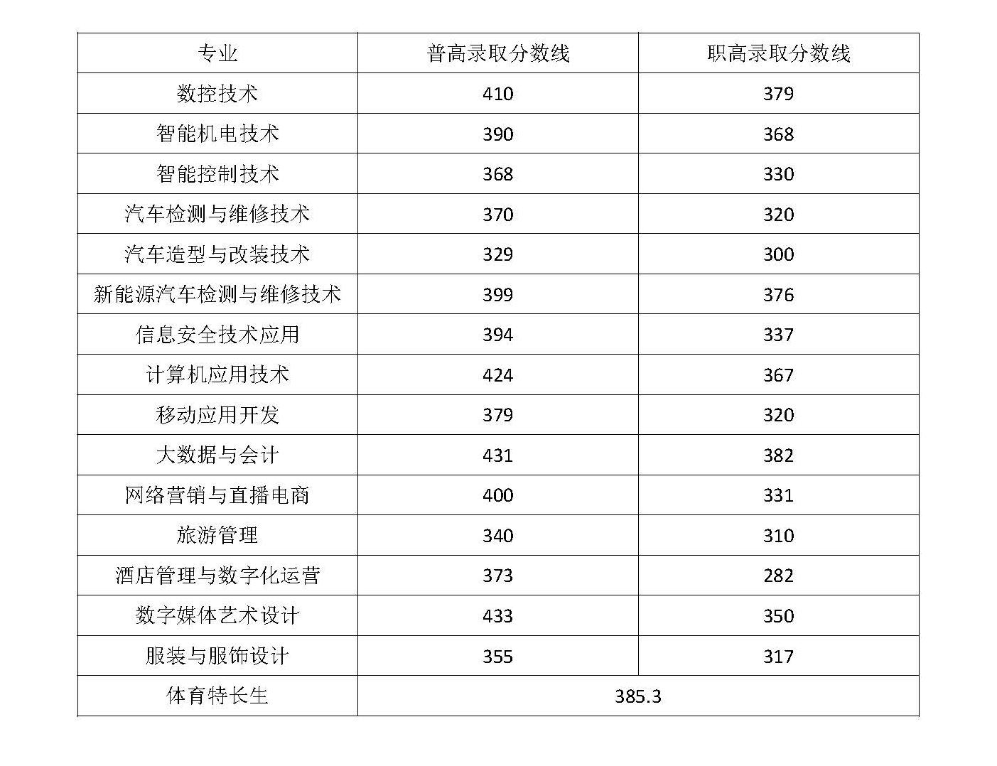 常德科技职业技术学院院2024年单招拟录考生及专业公示(1).jpg