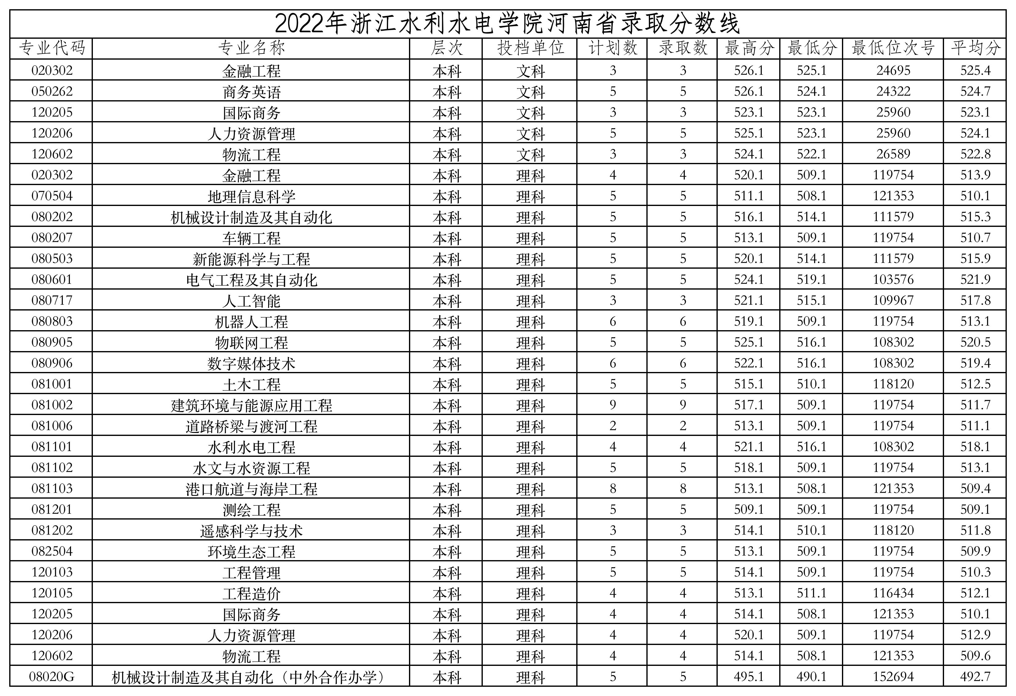 2022年河南省录取分数线.jpg