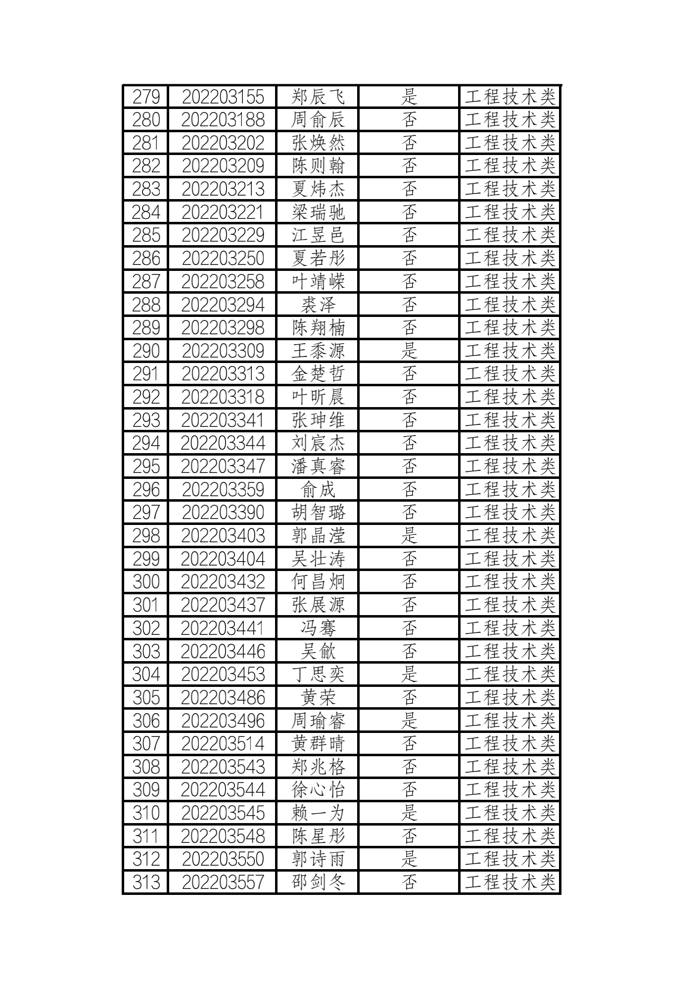 2022年浙江水利水电学院三位一体 工程技术类入围名单_08.png