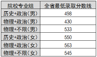 7-提前批公安类全省最低录取线（招生简章推文专用）.png