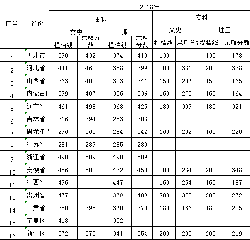 河北科技学院2016年-2018年各省本、专科录取分数