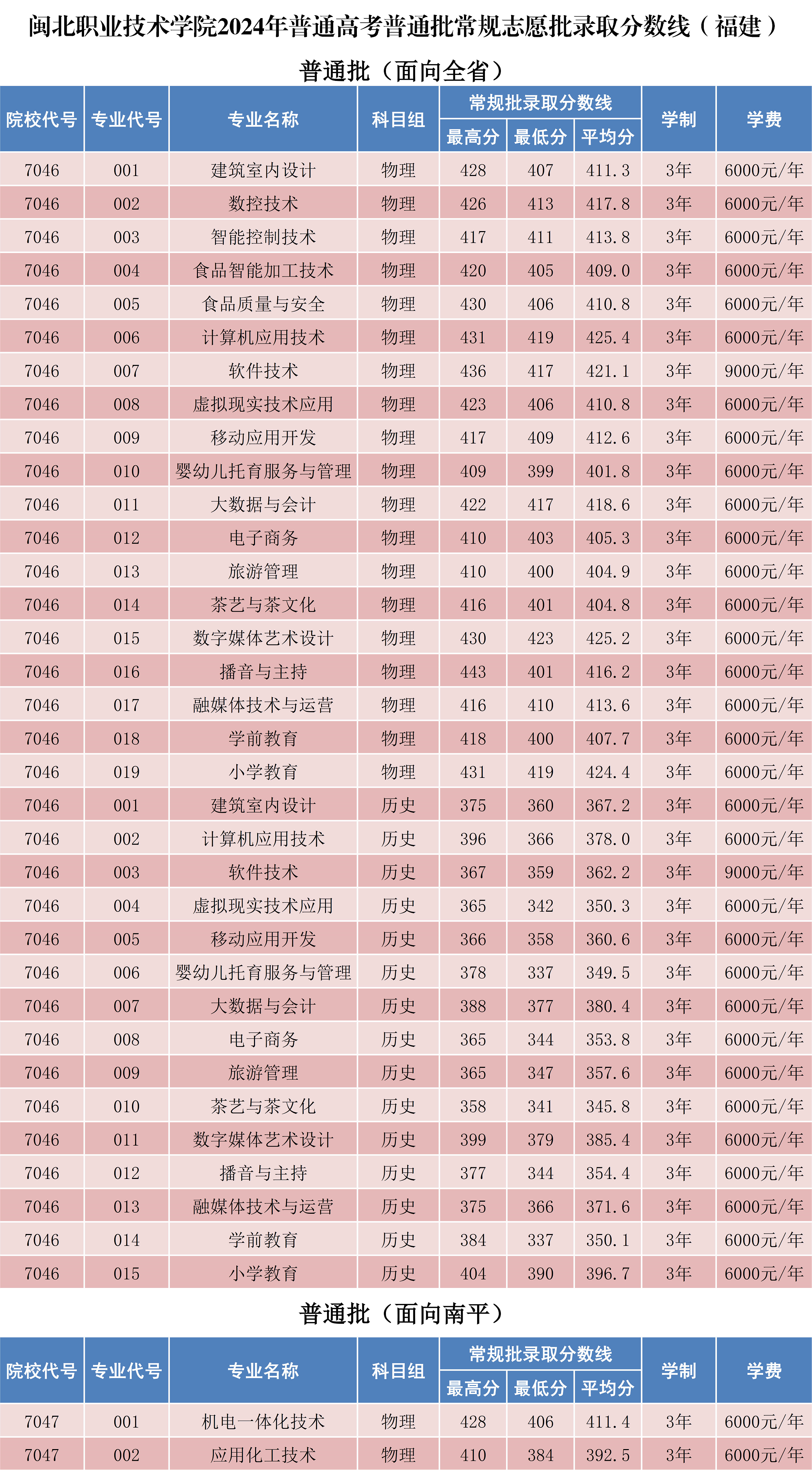 闽北职业技术学院2024年普通高考普通批常规志愿批录取分数线_1.png