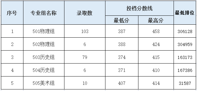 广东新安职业技术学院2023年广东省夏季普通高考录取工作顺利结束