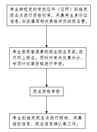 2021年河北省普通高校招生考试报名须知