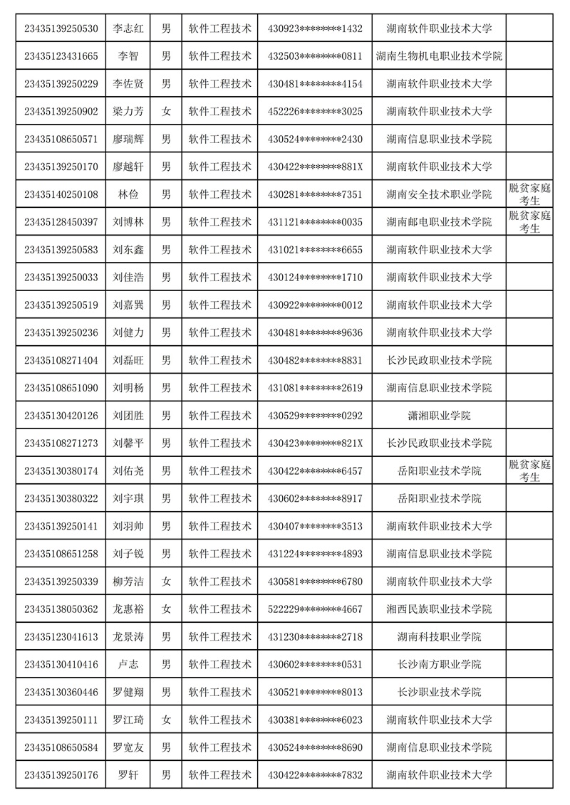 附：湖南软件职业技术大学2023年专升本普通计划（含脱贫家庭考生）拟录取考生名单_04.jpg