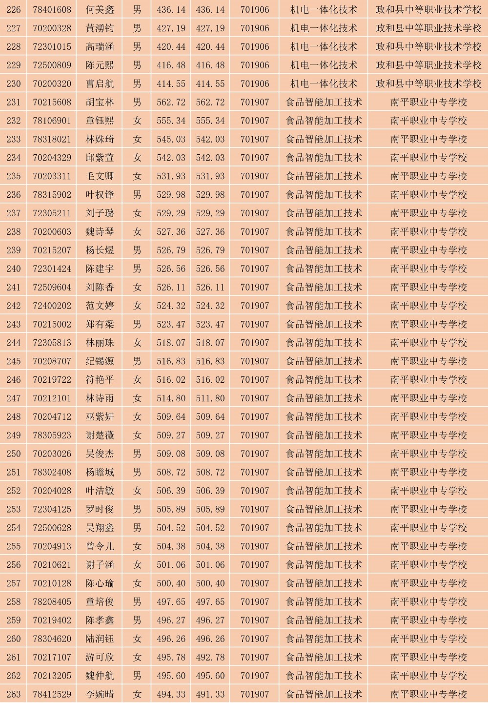 2023年闽北职业技术学院南平地区五年专各专业各联办校出档名单_7.jpg