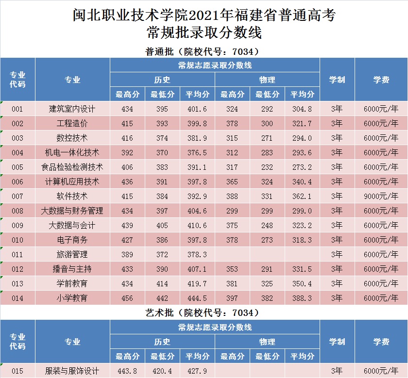 闽北职业技术学院2021年福建省普通高考常规批录取分数线.jpg