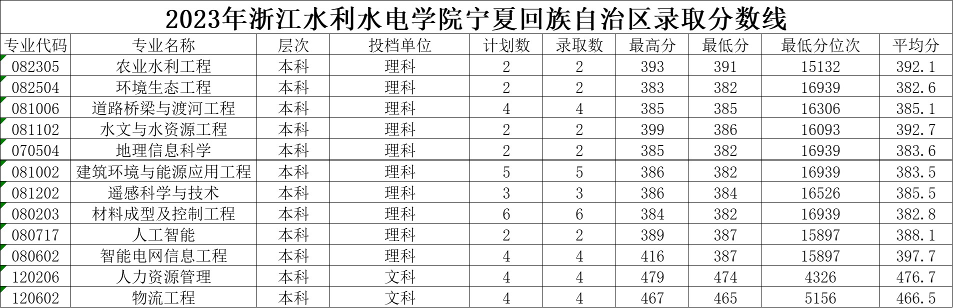 2023宁夏录取分数线.jpg