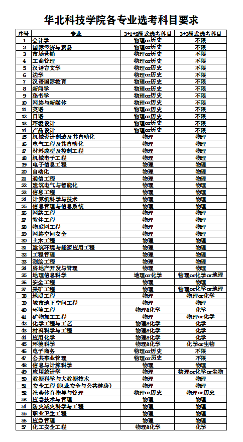 华北科技学院2021年各专业选考科目(图1)