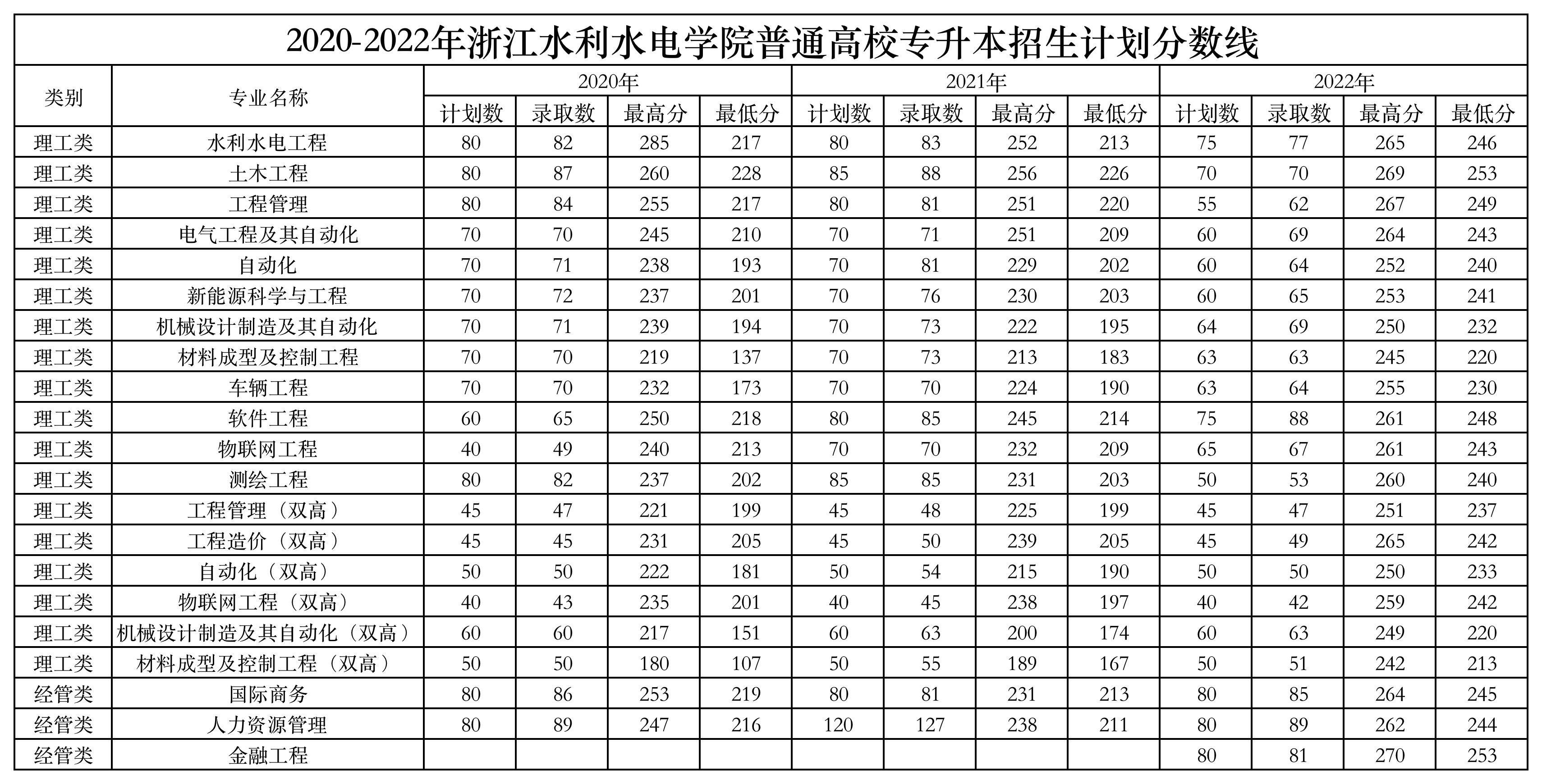 2019-2022年浙江水利水电学院专升本计划与分数线(1).jpg