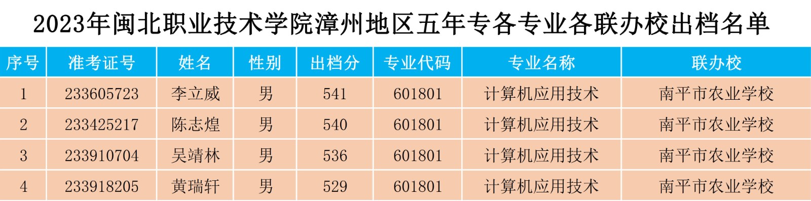 2023年闽北职业技术学院漳州地区五年专各专业各联办校出档名单.jpg