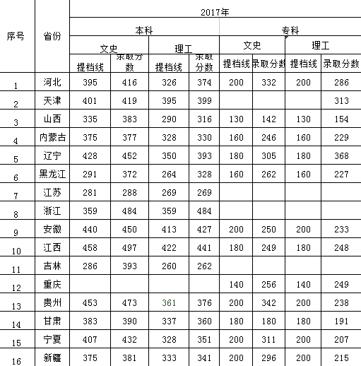 河北科技学院2016年-2018年各省本、专科录取分数