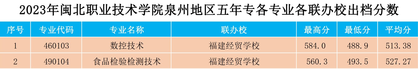 2023年闽北职业技术学院泉州地区五年专各专业各联办校出档分数.jpg