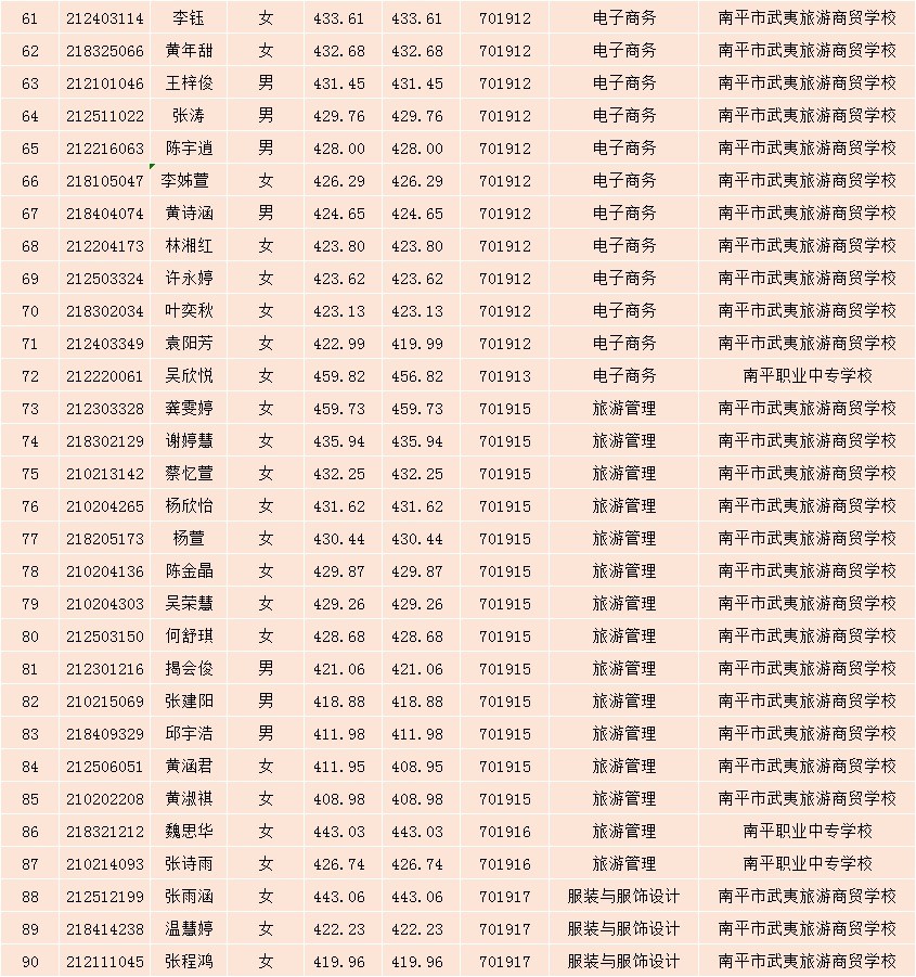 2021年闽北职业技术学院南平地区五年专各专业各联办校征求志愿出档名单61-90.jpg