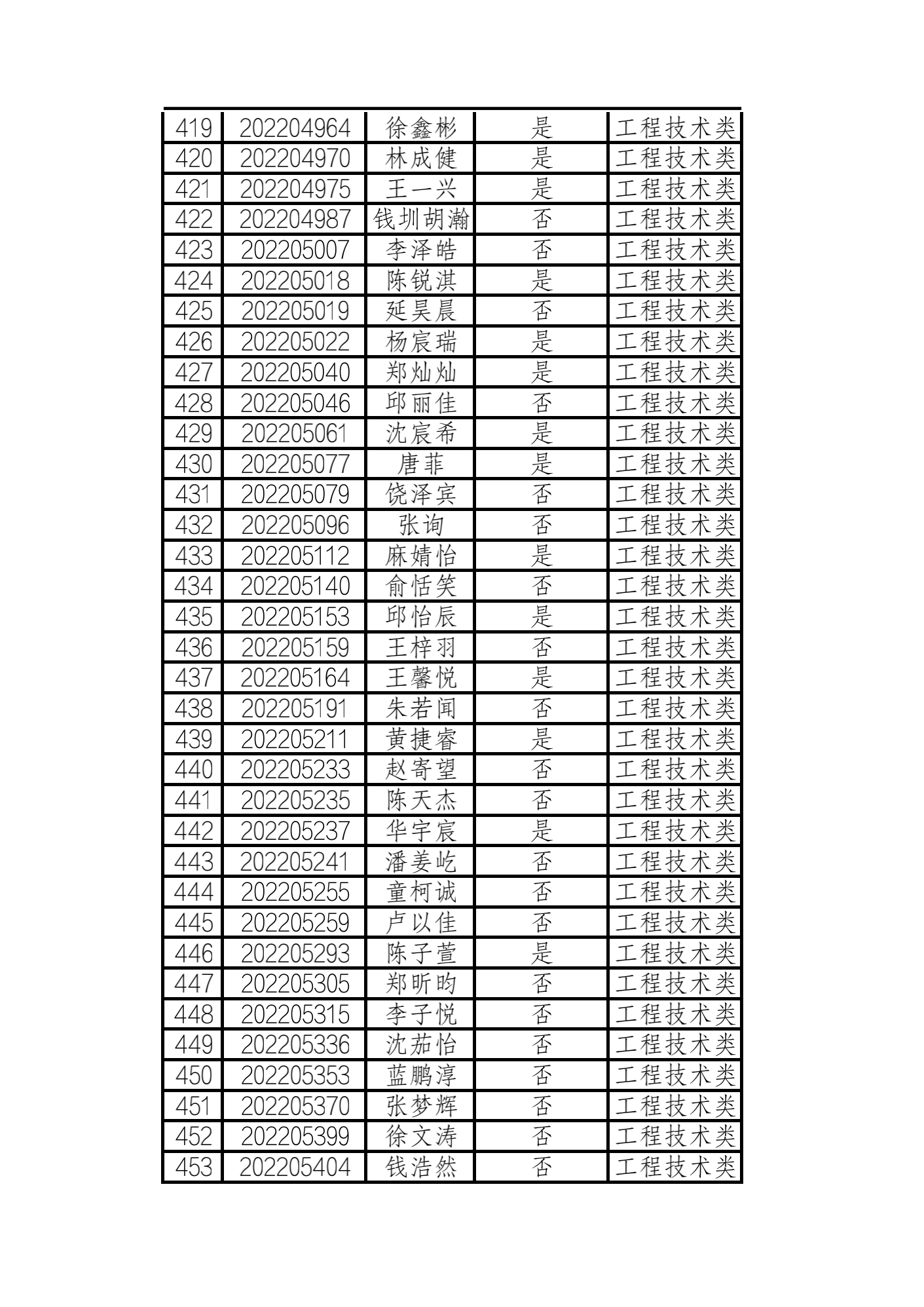 2022年浙江水利水电学院三位一体 工程技术类入围名单_12.png