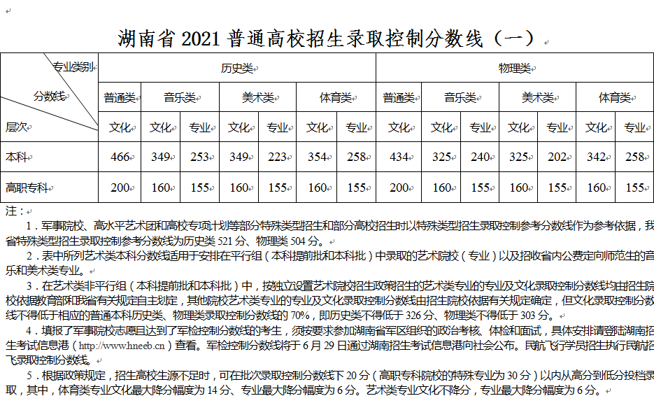 湖南省2021普通高校招生录取控制分数线.png