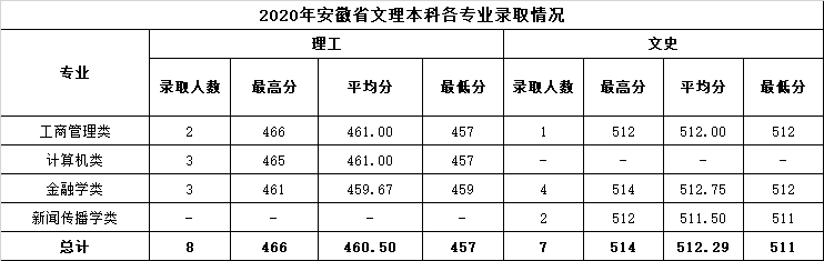 7.2020年安徽省文理本科各专业录取情况.png