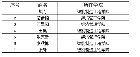 河北科技学院2021年自愿报考专接本“大学生退役士兵”名单公示