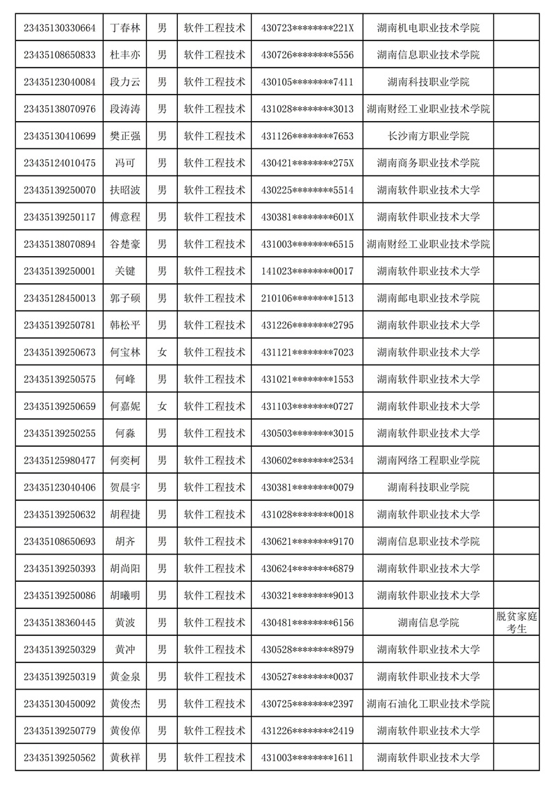 附：湖南软件职业技术大学2023年专升本普通计划（含脱贫家庭考生）拟录取考生名单_02.jpg